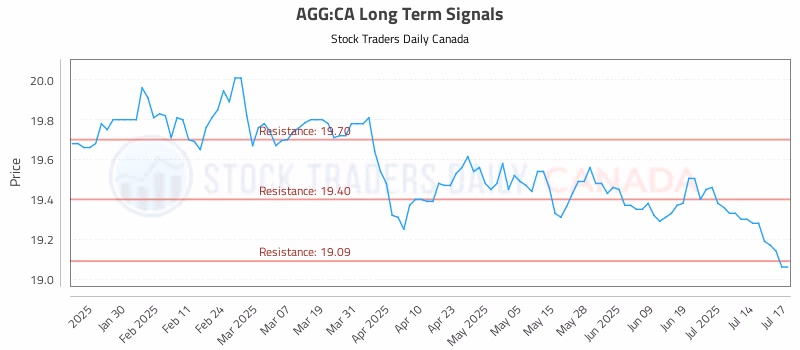 Stock Chart for AGG:CA