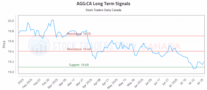 Stock Chart for AGG:CA