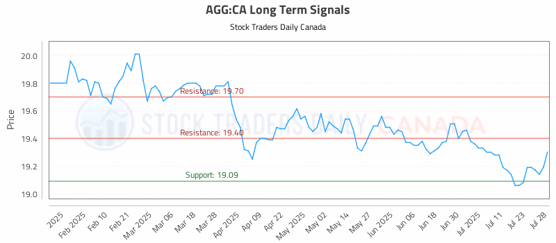 Stock Chart for AGG:CA