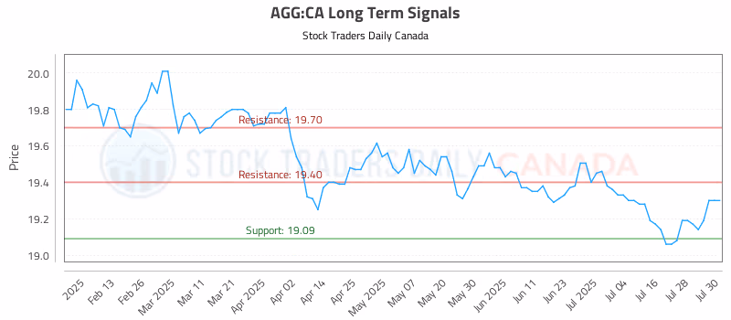 Stock Chart for AGG:CA