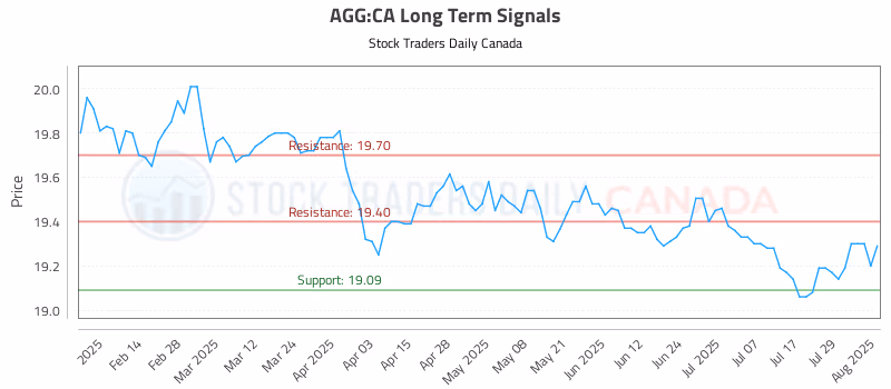 Stock Chart for AGG:CA