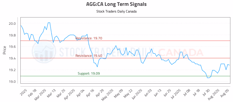 Stock Chart for AGG:CA