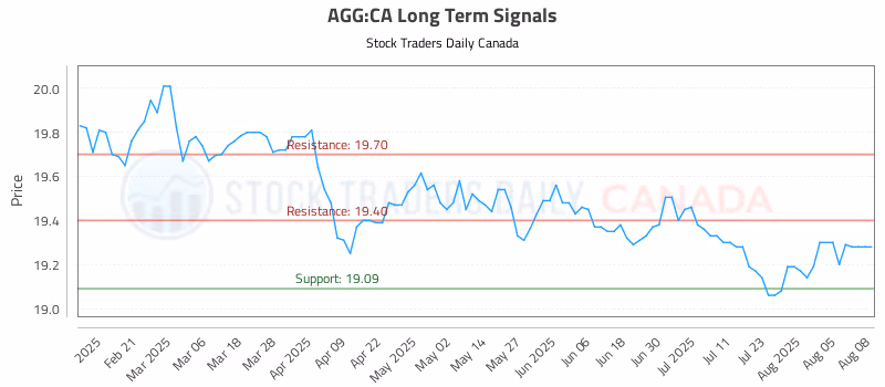 Stock Chart for AGG:CA