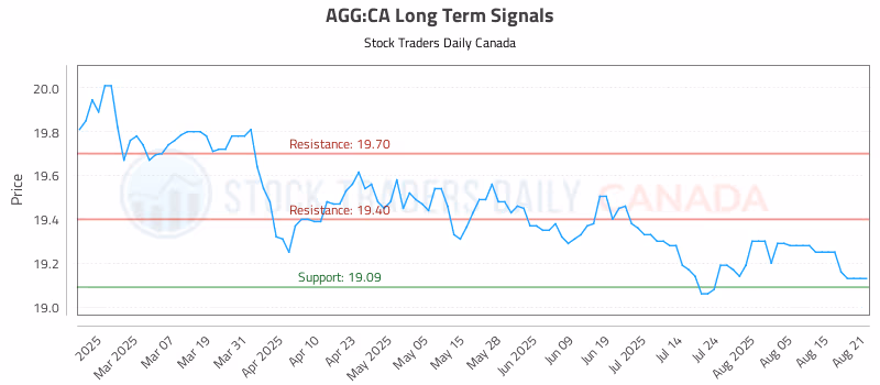 Stock Chart for AGG:CA