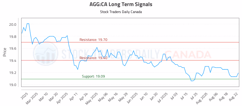 Stock Chart for AGG:CA