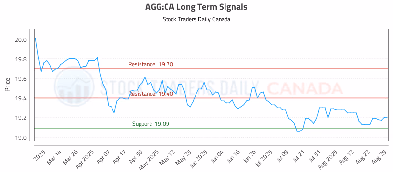 Stock Chart for AGG:CA