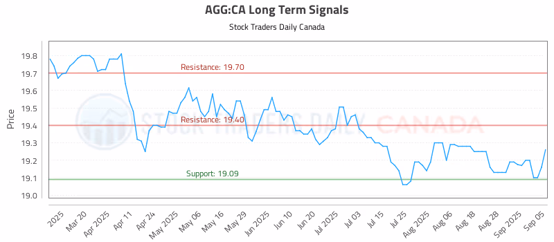 Stock Chart for AGG:CA