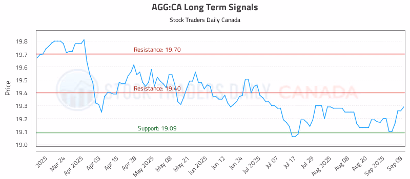 Stock Chart for AGG:CA