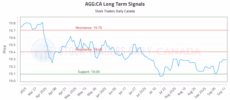 Stock Chart for AGG:CA