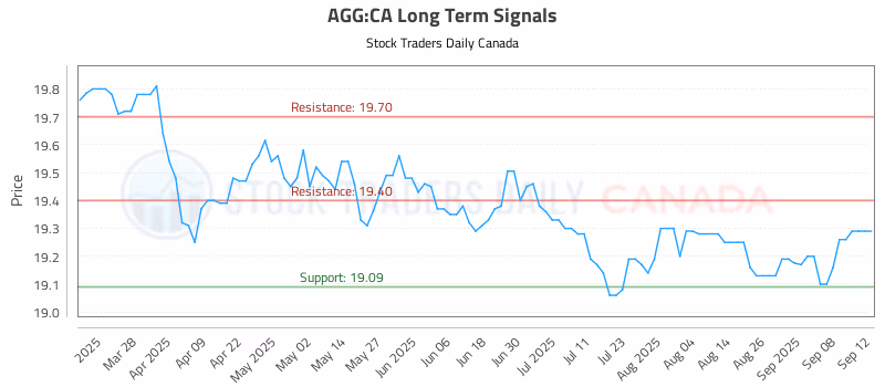 Stock Chart for AGG:CA