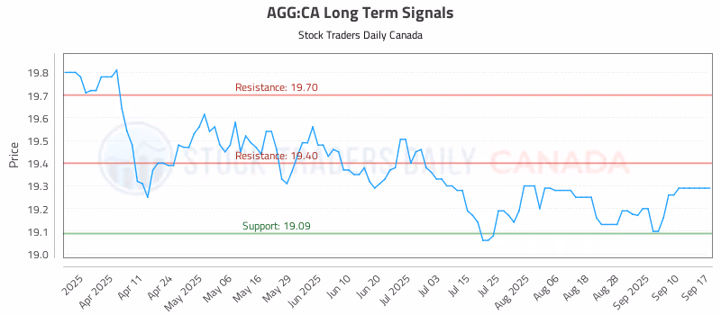 Stock Chart for AGG:CA
