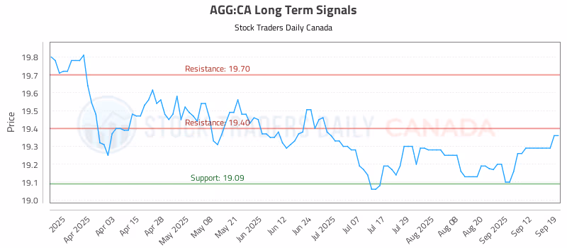 Stock Chart for AGG:CA