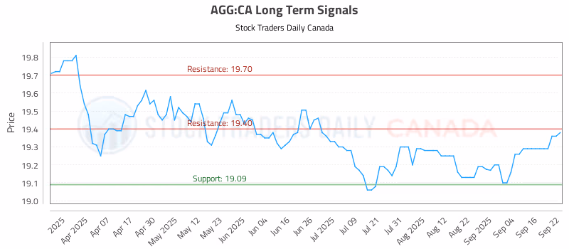 Stock Chart for AGG:CA