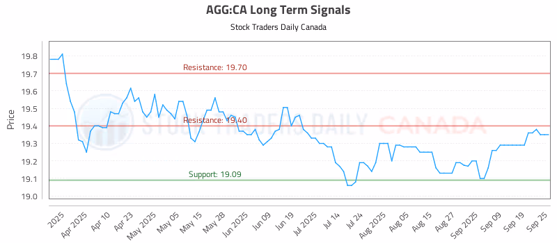 Stock Chart for AGG:CA