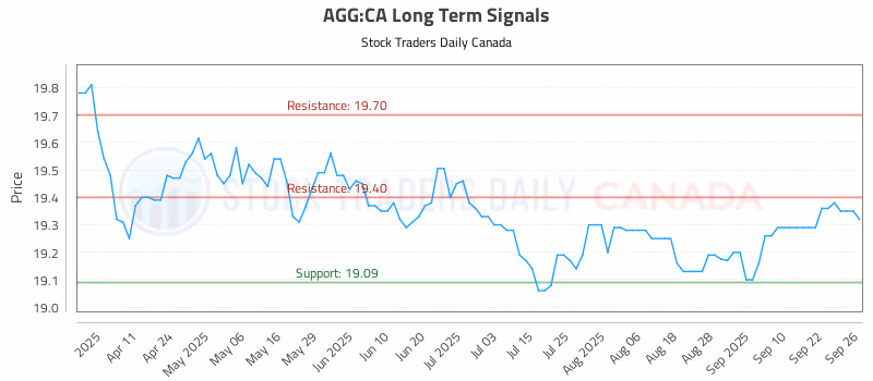 Stock Chart for AGG:CA