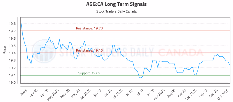 Stock Chart for AGG:CA