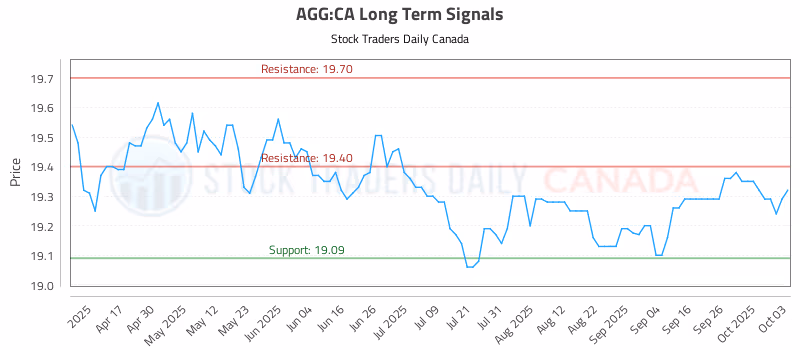 Stock Chart for AGG:CA