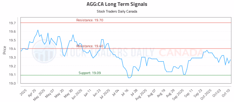 Stock Chart for AGG:CA