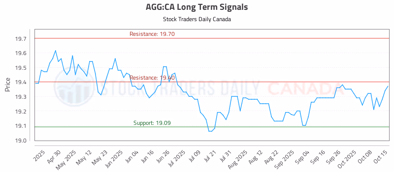 Stock Chart for AGG:CA