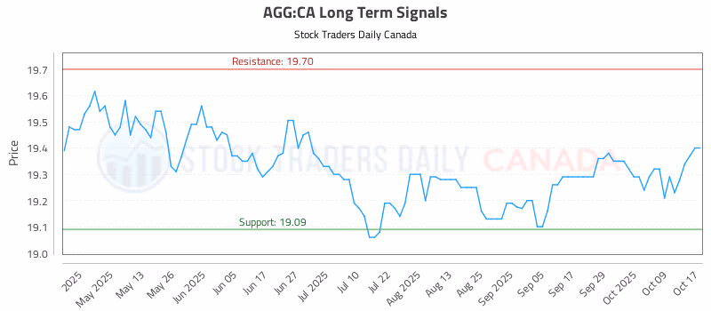 Stock Chart for AGG:CA