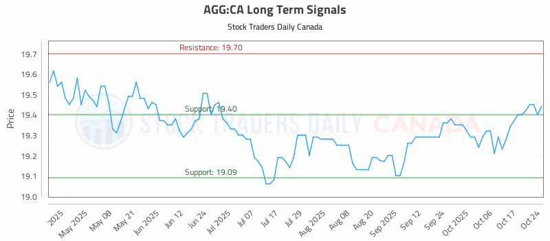 Stock Chart for AGG:CA