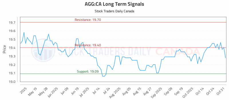 Stock Chart for AGG:CA
