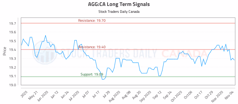 Stock Chart for AGG:CA