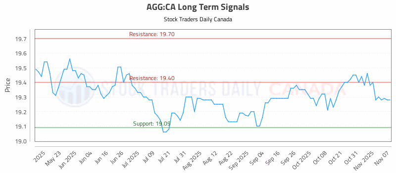 Stock Chart for AGG:CA
