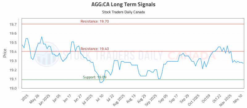 Stock Chart for AGG:CA