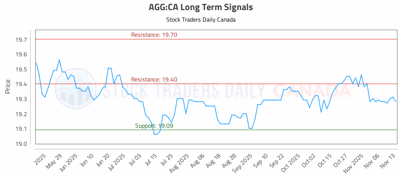 Stock Chart for AGG:CA