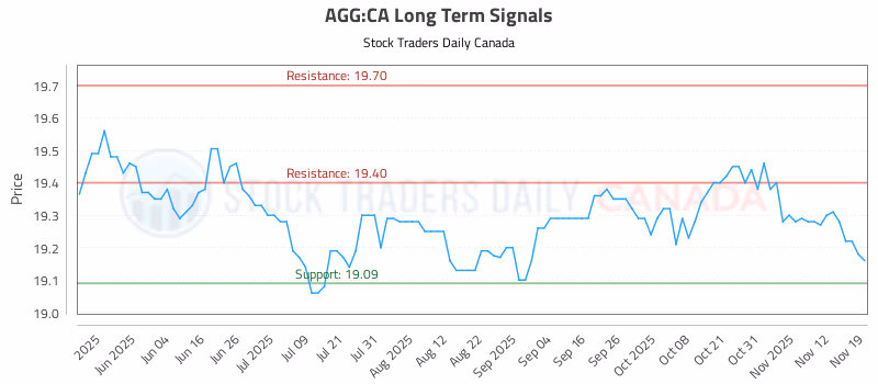 Stock Chart for AGG:CA
