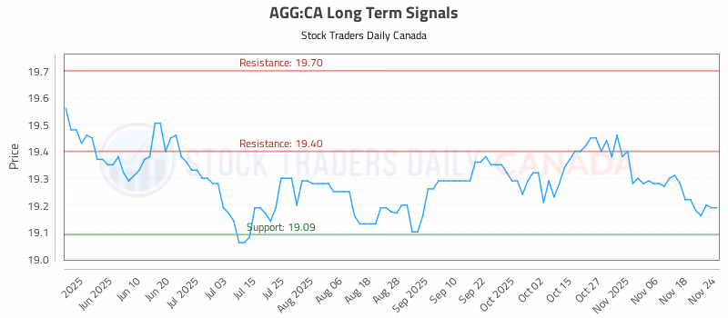 Stock Chart for AGG:CA
