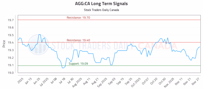 Stock Chart for AGG:CA