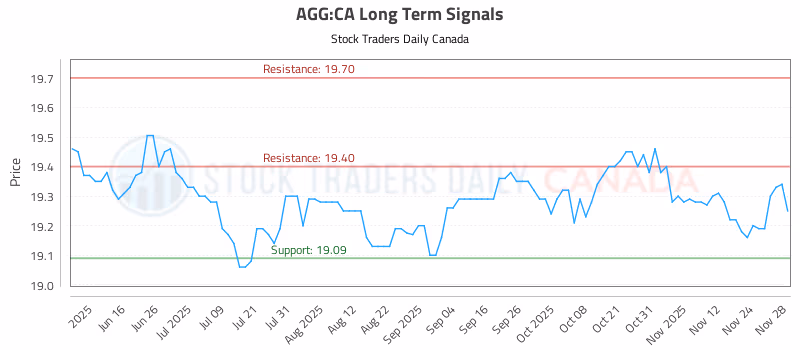 Stock Chart for AGG:CA