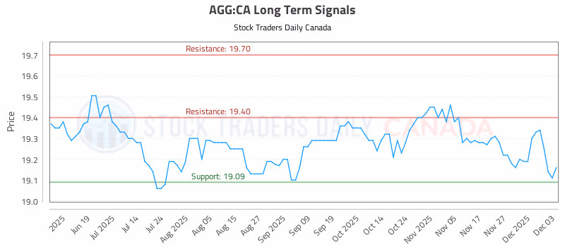 Stock Chart for AGG:CA