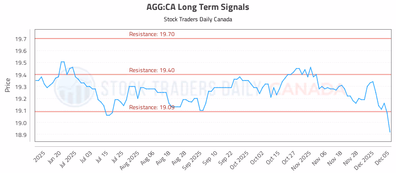 Stock Chart for AGG:CA