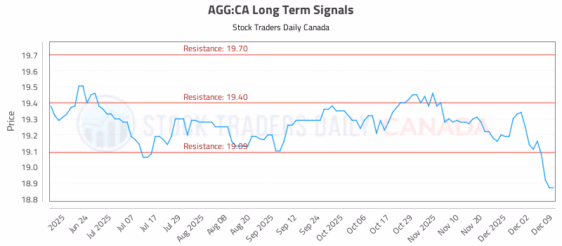 Stock Chart for AGG:CA