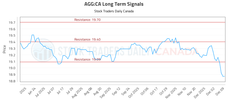 (AGG) Trading Strategy and Analysis