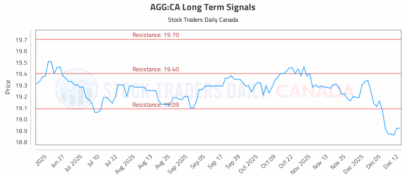 Stock Chart for AGG:CA