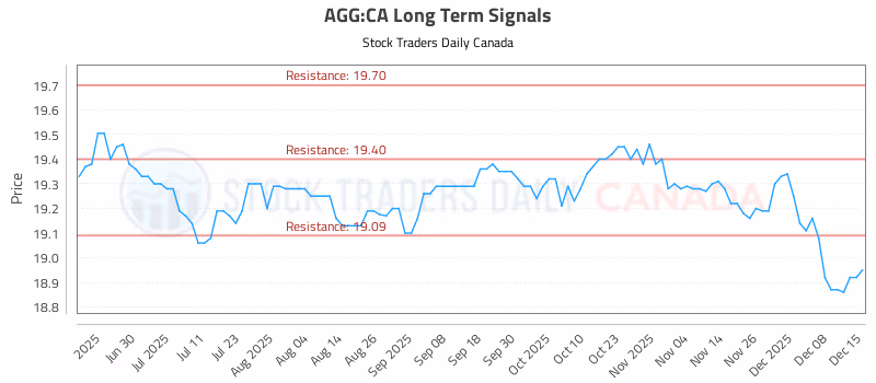 Stock Chart for AGG:CA
