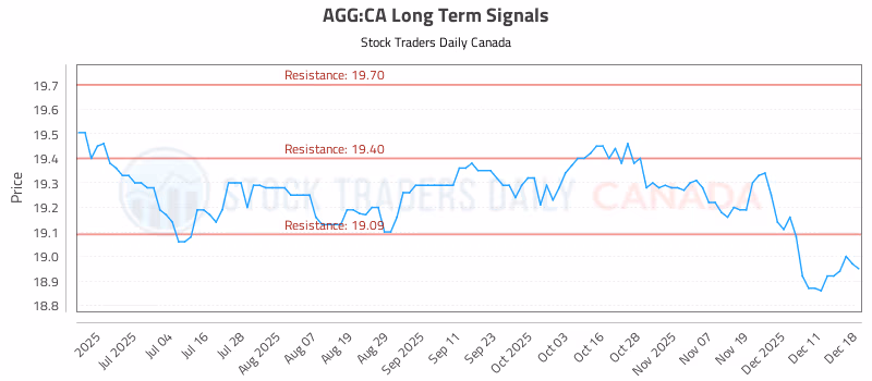 Stock Chart for AGG:CA