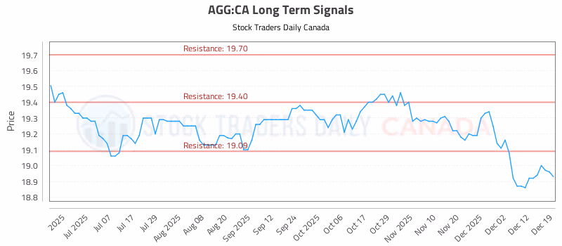 Stock Chart for AGG:CA
