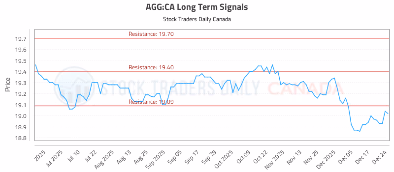Stock Chart for AGG:CA