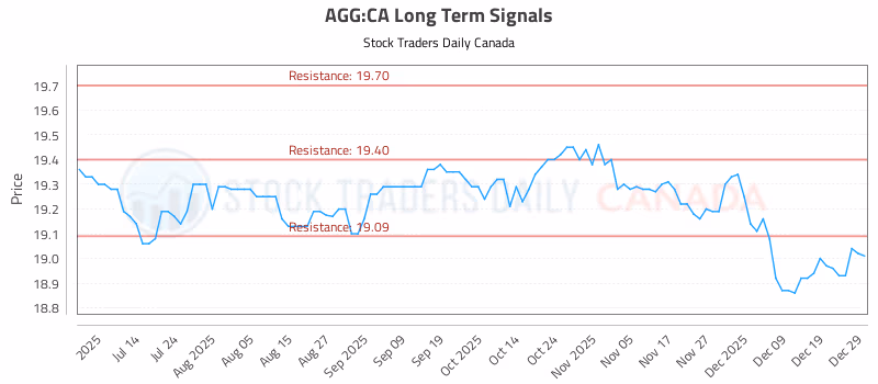 Stock Chart for AGG:CA