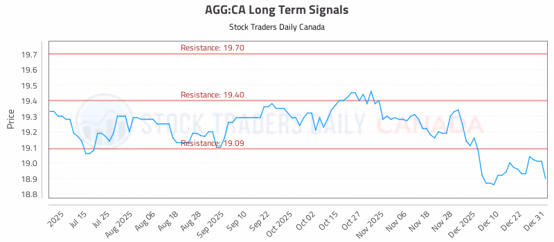 Stock Chart for AGG:CA