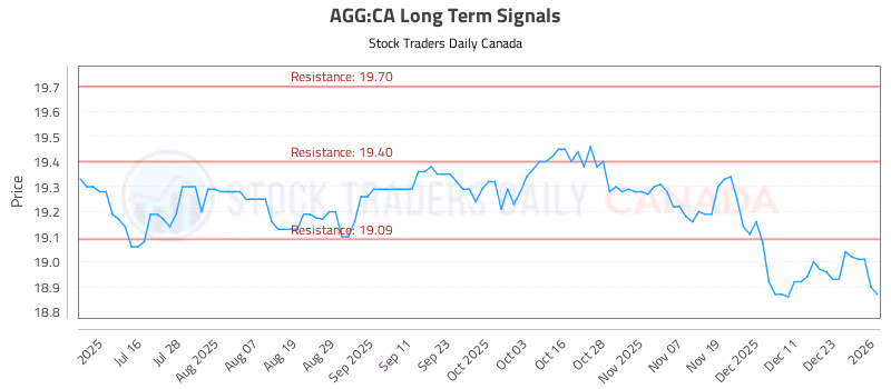 Stock Chart for AGG:CA