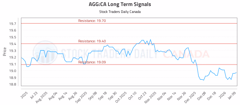 Stock Chart for AGG:CA