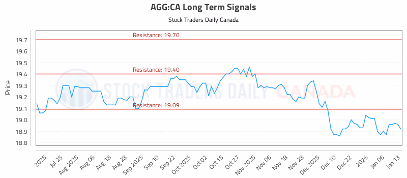 Stock Chart for AGG:CA
