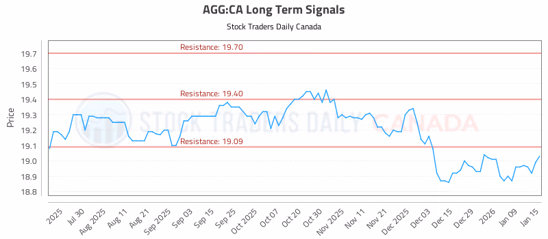 Stock Chart for AGG:CA