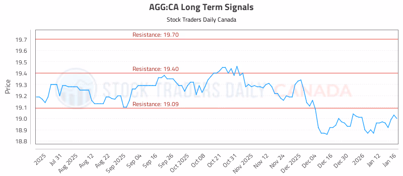 Stock Chart for AGG:CA